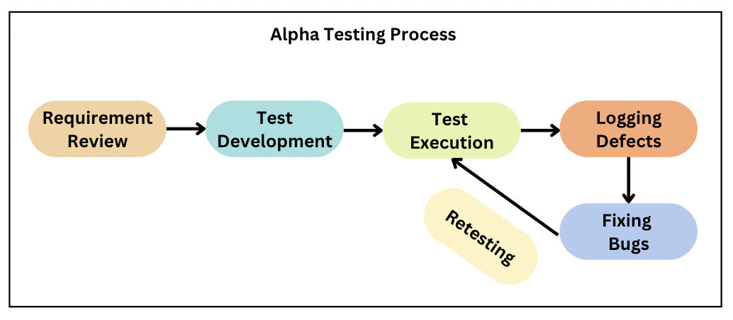 Alpha Testing